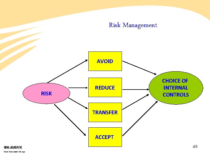 Risk Management AVOID RISK REDUCE CHOICE OF INTERNAL CONTROLS TRANSFER ACCEPT 潛能. 超越所見 More Risk Management AVOID RISK REDUCE CHOICE OF INTERNAL CONTROLS TRANSFER ACCEPT 潛能. 超越所見 More
