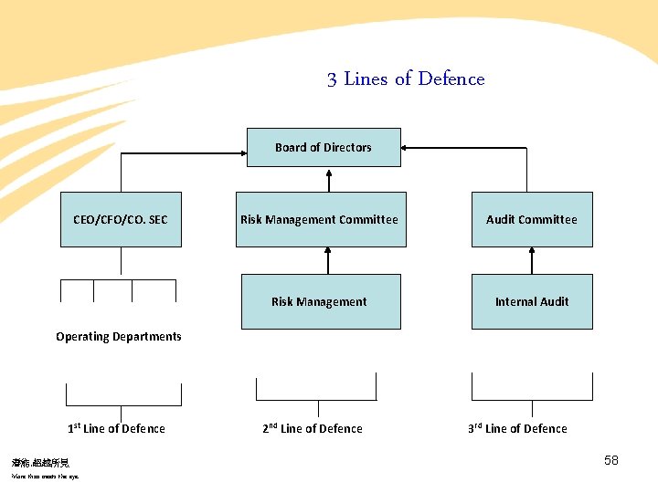 3 Lines of Defence Board of Directors CEO/CFO/CO. SEC Risk Management Committee Audit Committee 3 Lines of Defence Board of Directors CEO/CFO/CO. SEC Risk Management Committee Audit Committee