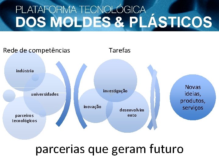 & PLÁSTICOS Tarefas Rede de competências indústria investigação universidades inovação parceiros tecnológicos desenvolvim ento