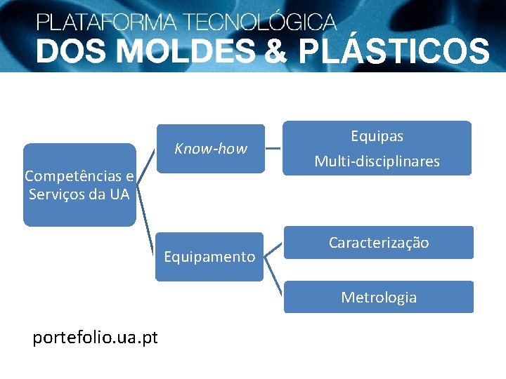 & PLÁSTICOS Know-how Competências e Serviços da UA Equipamento Equipas Multi-disciplinares Caracterização Metrologia portefolio.