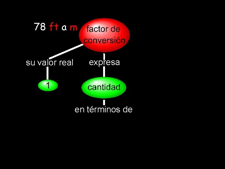 78 ft a m su valor real expresa en términos de 78 ft a m su valor real expresa en términos de