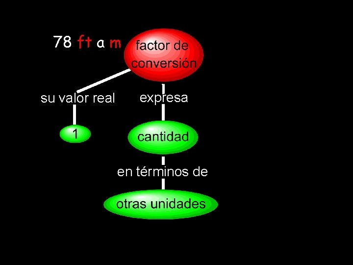 78 ft a m su valor real expresa en términos de 78 ft a m su valor real expresa en términos de