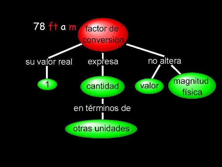 78 ft a m su valor real expresa en términos de no altera 78 ft a m su valor real expresa en términos de no altera