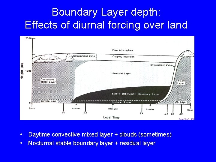 Boundary Layer depth: Effects of diurnal forcing over land • Daytime convective mixed layer