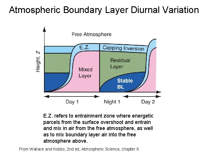 Atmospheric Boundary Layer Diurnal Variation E. Z. refers to entrainment zone where energetic parcels