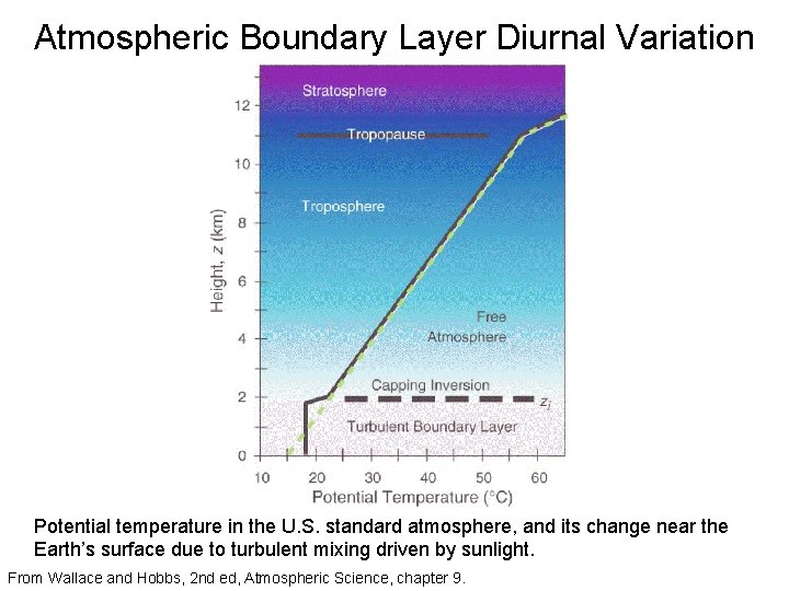 Atmospheric Boundary Layer Diurnal Variation Potential temperature in the U. S. standard atmosphere, and
