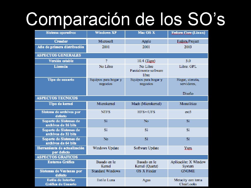 Comparación de los SO’s 