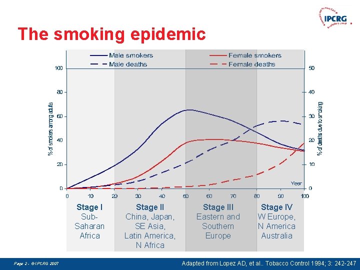 The smoking epidemic Stage I Sub. Saharan Africa Page 2 - © IPCRG 2007