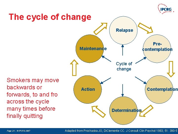 The cycle of change Relapse Precontemplation Maintenance Cycle of change Smokers may move backwards