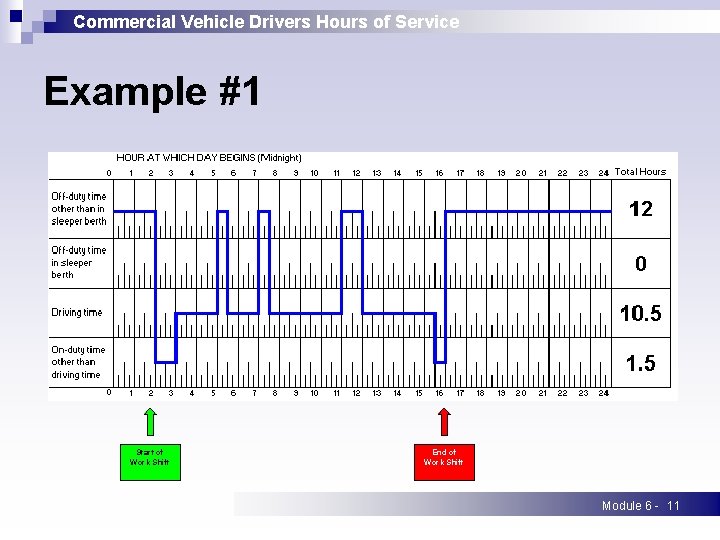 Commercial Vehicle Drivers Hours of Service Example #1 Start of Work Shift End of