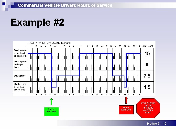 Commercial Vehicle Drivers Hours of Service Example #2 Start of Work Shift End of