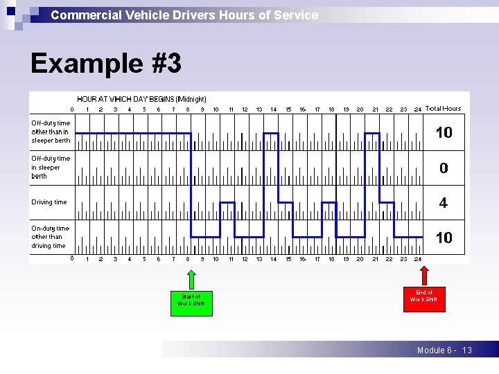 Commercial Vehicle Drivers Hours of Service Example #3 Start of Work Shift End of