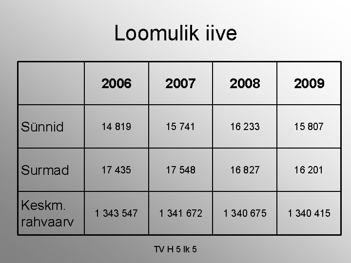 Loomulik iive 2006 2007 2008 2009 Sünnid 14 819 15 741 16 233 15