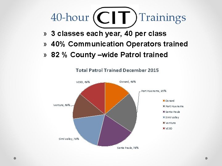 40 -hour Trainings » 3 classes each year, 40 per class » 40% Communication
