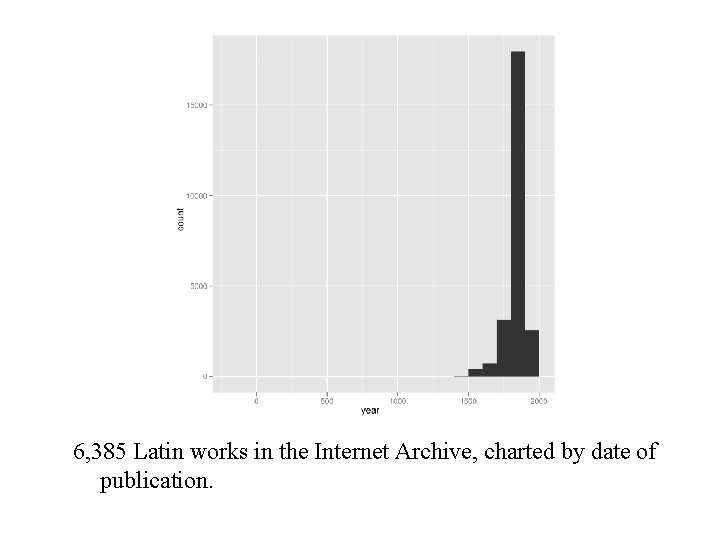 6, 385 Latin works in the Internet Archive, charted by date of publication. 6, 385 Latin works in the Internet Archive, charted by date of publication.
