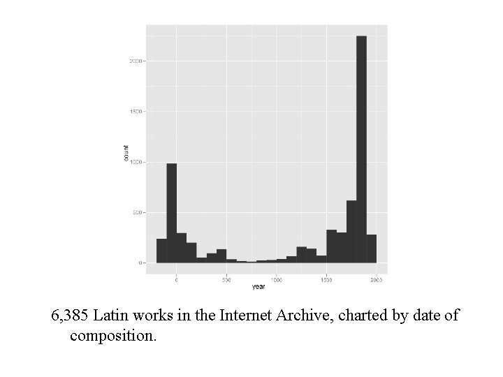 6, 385 Latin works in the Internet Archive, charted by date of composition. 6, 385 Latin works in the Internet Archive, charted by date of composition.