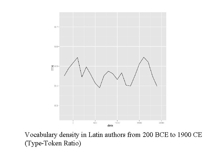 Vocabulary density in Latin authors from 200 BCE to 1900 CE (Type-Token Ratio) Vocabulary density in Latin authors from 200 BCE to 1900 CE (Type-Token Ratio)
