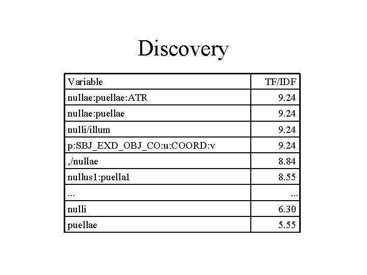 Discovery Variable TF/IDF nullae: puellae: ATR 9. 24 nullae: puellae 9. 24 nulli/illum 9. Discovery Variable TF/IDF nullae: puellae: ATR 9. 24 nullae: puellae 9. 24 nulli/illum 9.