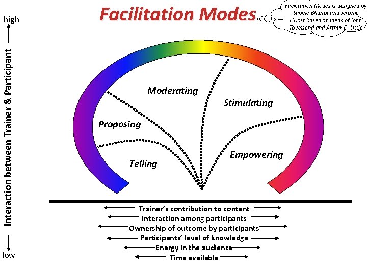 Interaction between Trainer & Participant high low Facilitation Modes Moderating Stimulating Proposing Telling Empowering