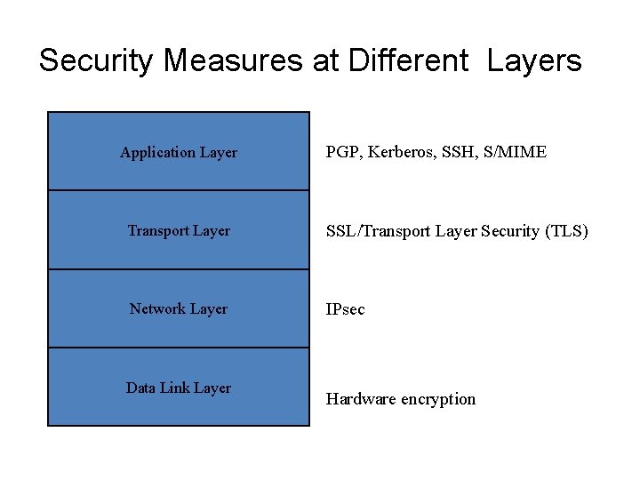 Security Measures at Different Layers Application Layer PGP, Kerberos, SSH, S/MIME Transport Layer SSL/Transport Security Measures at Different Layers Application Layer PGP, Kerberos, SSH, S/MIME Transport Layer SSL/Transport
