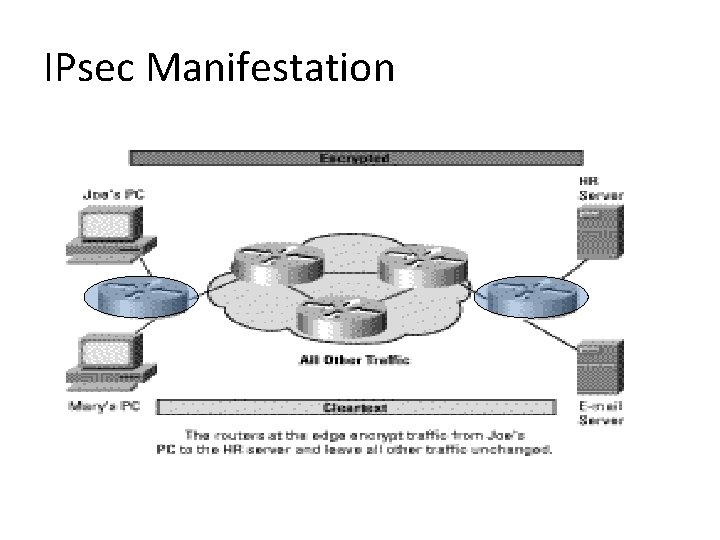 IPsec Manifestation IPsec Manifestation