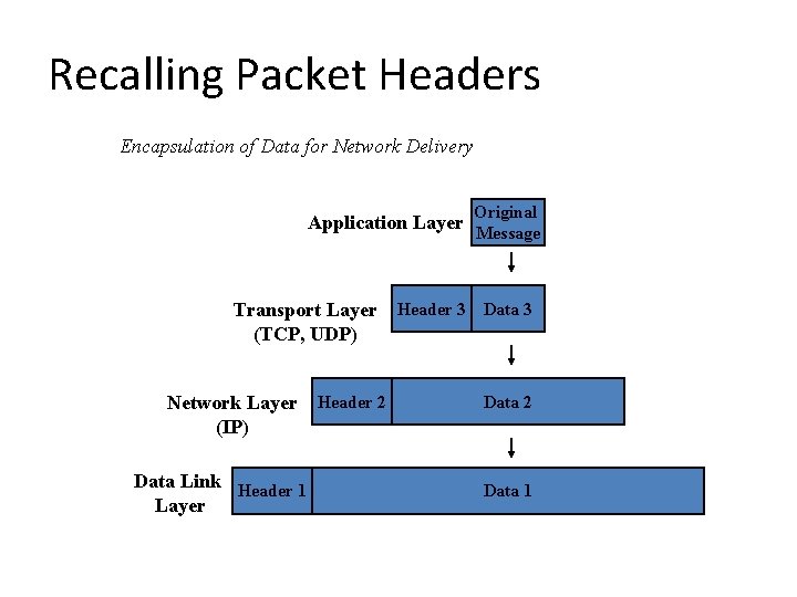 Recalling Packet Headers Encapsulation of Data for Network Delivery Application Layer Transport Layer (TCP, Recalling Packet Headers Encapsulation of Data for Network Delivery Application Layer Transport Layer (TCP,