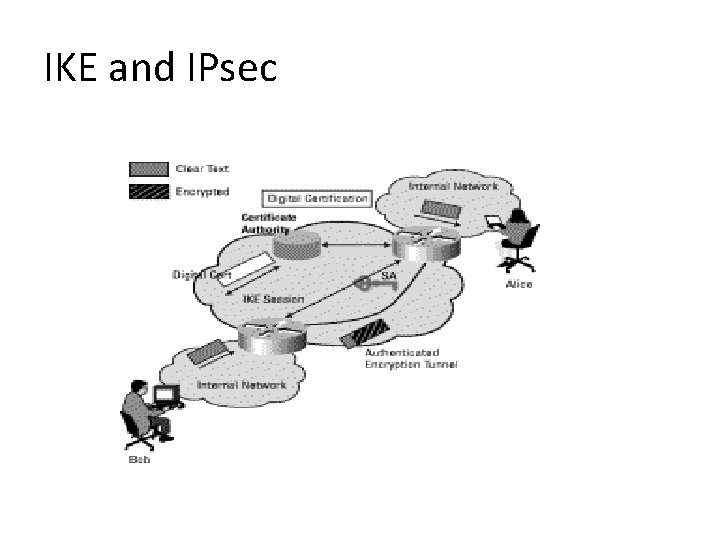 IKE and IPsec IKE and IPsec