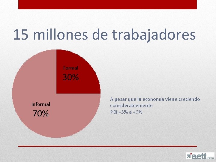 15 millones de trabajadores Formal 30% Informal 70% A pesar que la economía viene