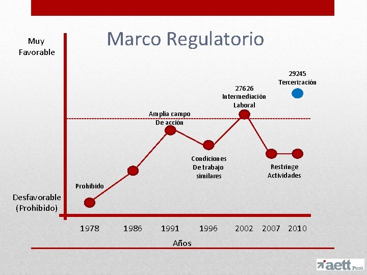 Marco Regulatorio Muy Favorable 27626 Intermediación Laboral 29245 Tercerización Amplía campo De acción Condiciones