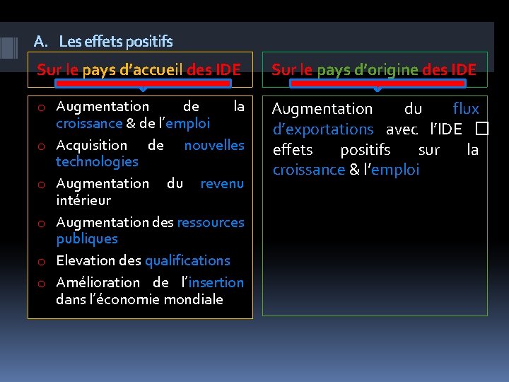 A. Les effets positifs Sur le pays d’accueil des IDE Sur le pays d’origine