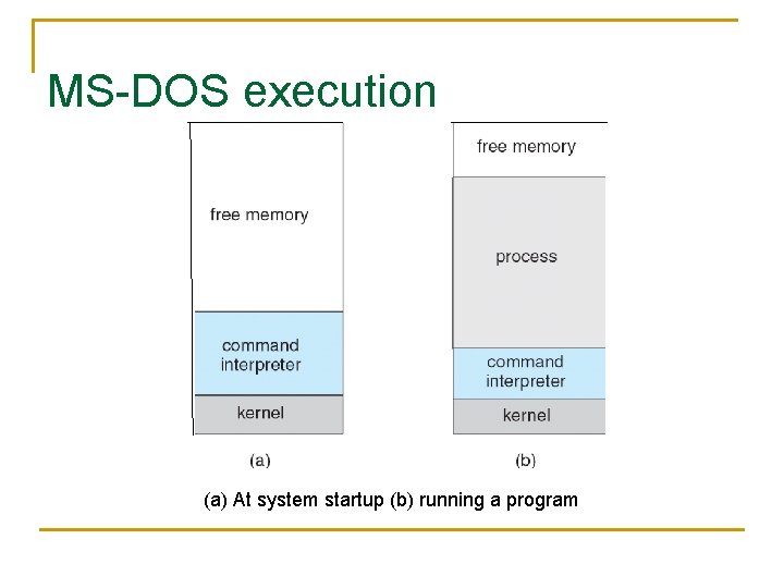MS-DOS execution (a) At system startup (b) running a program 