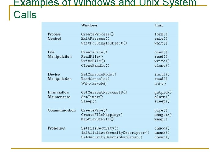 Examples of Windows and Unix System Calls 
