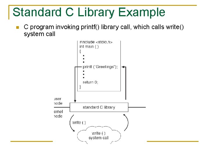 Standard C Library Example n C program invoking printf() library call, which calls write()