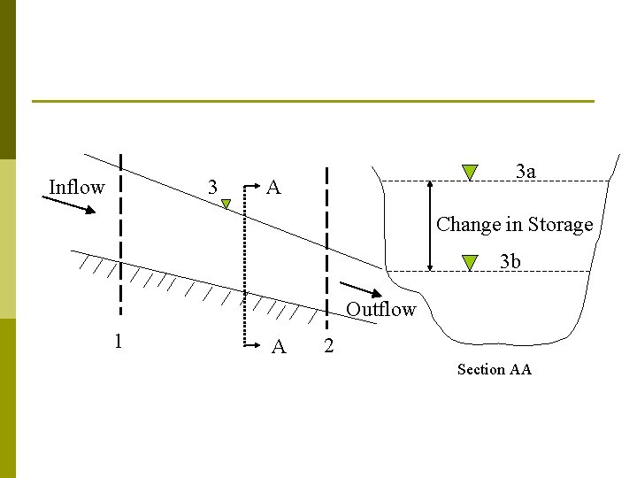 Inflow 3 3 a A Change in Storage 3 b Outflow 1 A 2