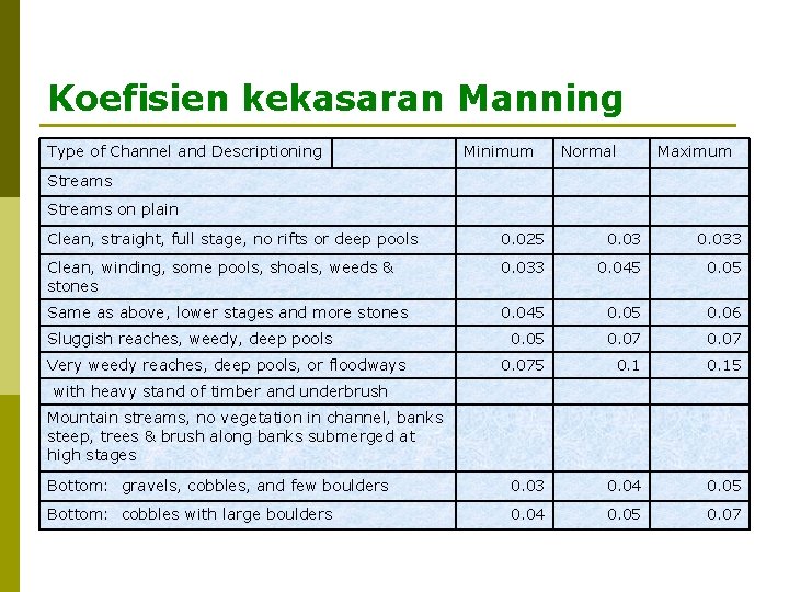 Koefisien kekasaran Manning Type of Channel and Descriptioning Minimum Normal Maximum Streams on plain