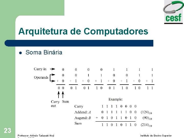 Arquitetura de Computadores l 23 Soma Binária Professor: Arlindo Tadayuki Noji Instituto de Ensino