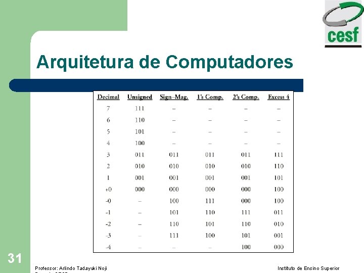 Arquitetura de Computadores 31 Professor: Arlindo Tadayuki Noji Instituto de Ensino Superior 