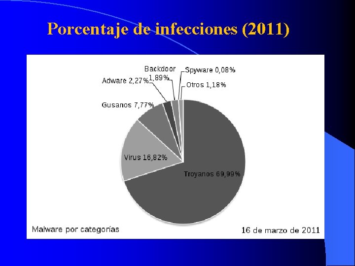 Porcentaje de infecciones (2011) 