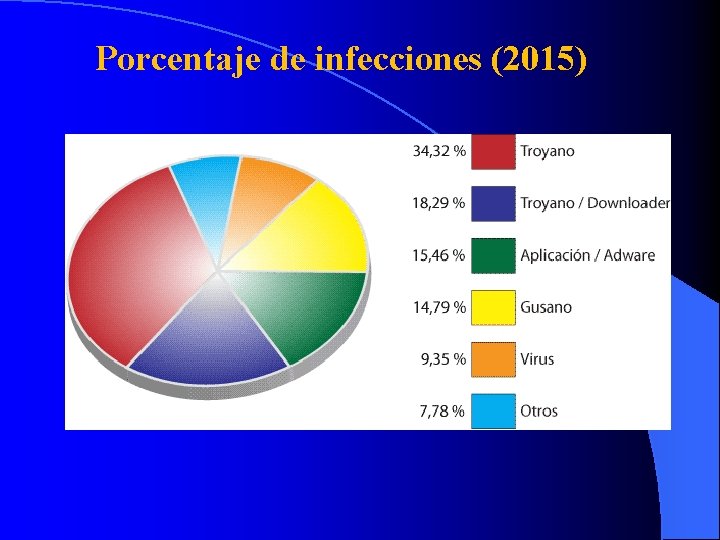 Porcentaje de infecciones (2015) 