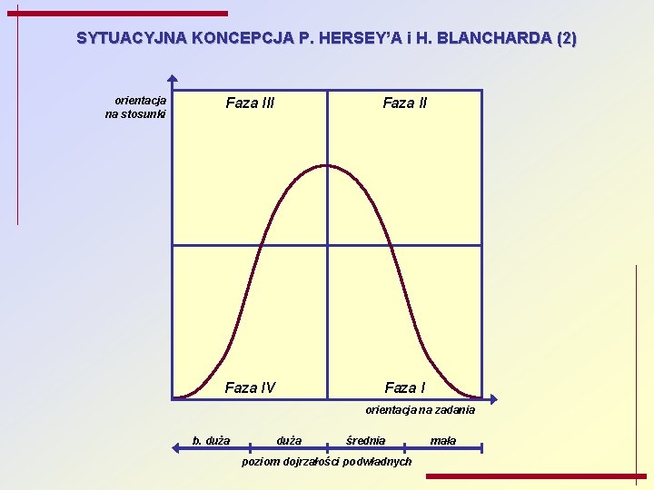 SYTUACYJNA KONCEPCJA P. HERSEY’A i H. BLANCHARDA (2) orientacja na stosunki Faza III Faza