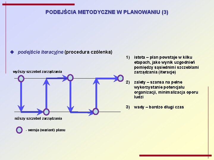 PODEJŚCIA METODYCZNE W PLANOWANIU (3) u podejście iteracyjne (procedura czółenka) wyższy szczebel zarządzania 1)