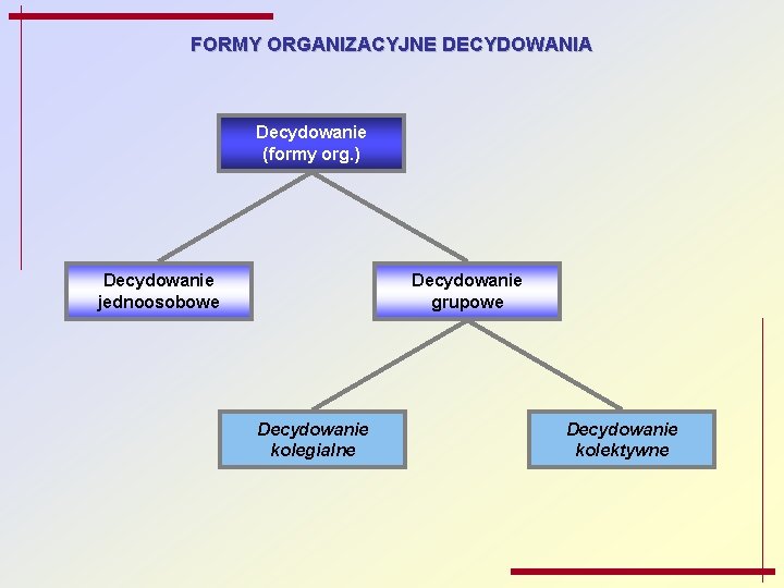 FORMY ORGANIZACYJNE DECYDOWANIA Decydowanie (formy org. ) Decydowanie jednoosobowe Decydowanie grupowe Decydowanie kolegialne Decydowanie