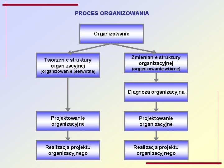 PROCES ORGANIZOWANIA Organizowanie Tworzenie struktury organizacyjnej (organizowanie pierwotne) Zmienianie struktury organizacyjnej (organizowanie wtórne) Diagnoza