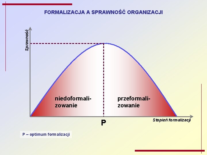 Sprawność FORMALIZACJA A SPRAWNOŚĆ ORGANIZACJI niedoformalizowanie przeformalizowanie P P – optimum formalizacji Stopień formalizacji