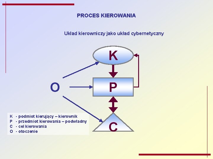 PROCES KIEROWANIA Układ kierowniczy jako układ cybernetyczny K O K P C O -