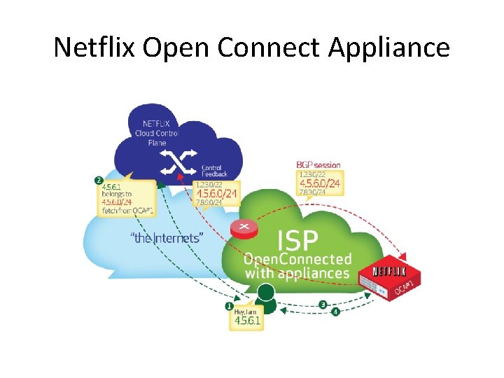 Netflix Open Connect Appliance Netflix Open Connect Appliance
