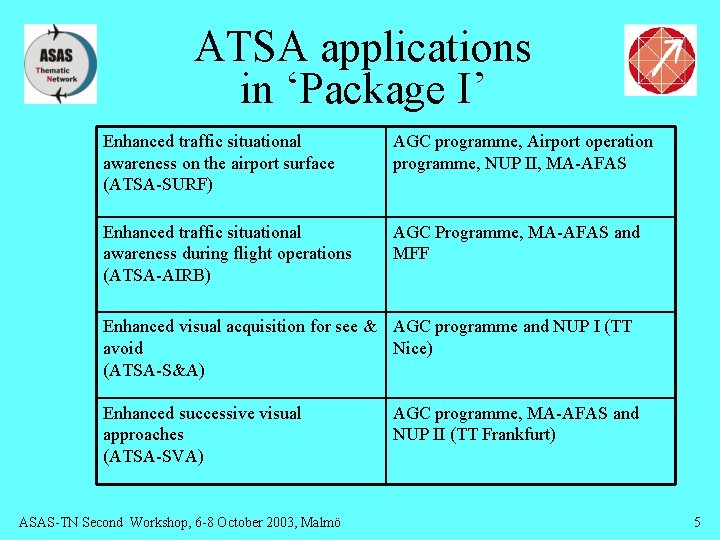ATSA applications in ‘Package I’ Enhanced traffic situational awareness on the airport surface (ATSA-SURF)