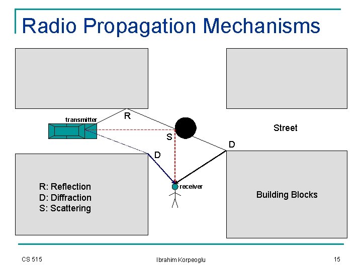 Radio Propagation Mechanisms transmitter R Street S D D R: Reflection D: Diffraction S: Radio Propagation Mechanisms transmitter R Street S D D R: Reflection D: Diffraction S: