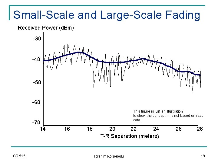 Small-Scale and Large-Scale Fading Received Power (d. Bm) -30 -40 -50 -60 -70 14 Small-Scale and Large-Scale Fading Received Power (d. Bm) -30 -40 -50 -60 -70 14