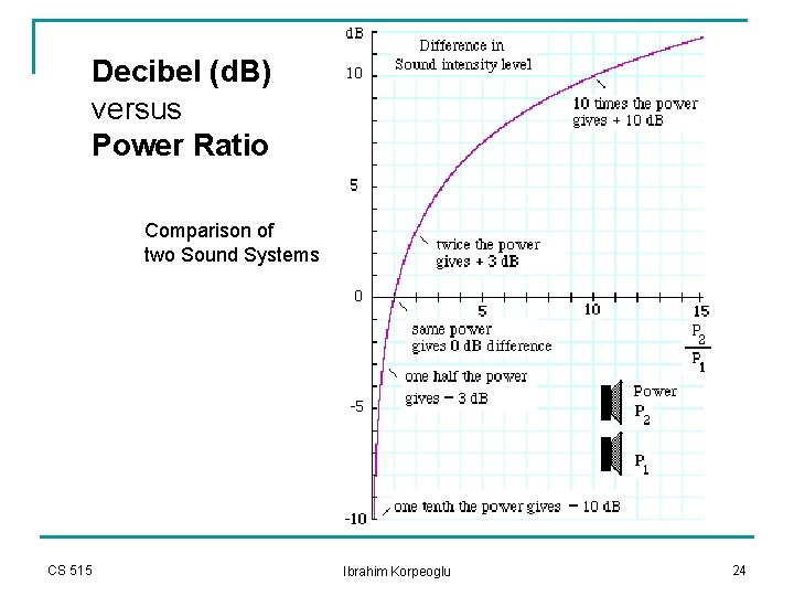 Decibel (d. B) versus Power Ratio Comparison of two Sound Systems CS 515 Ibrahim Decibel (d. B) versus Power Ratio Comparison of two Sound Systems CS 515 Ibrahim